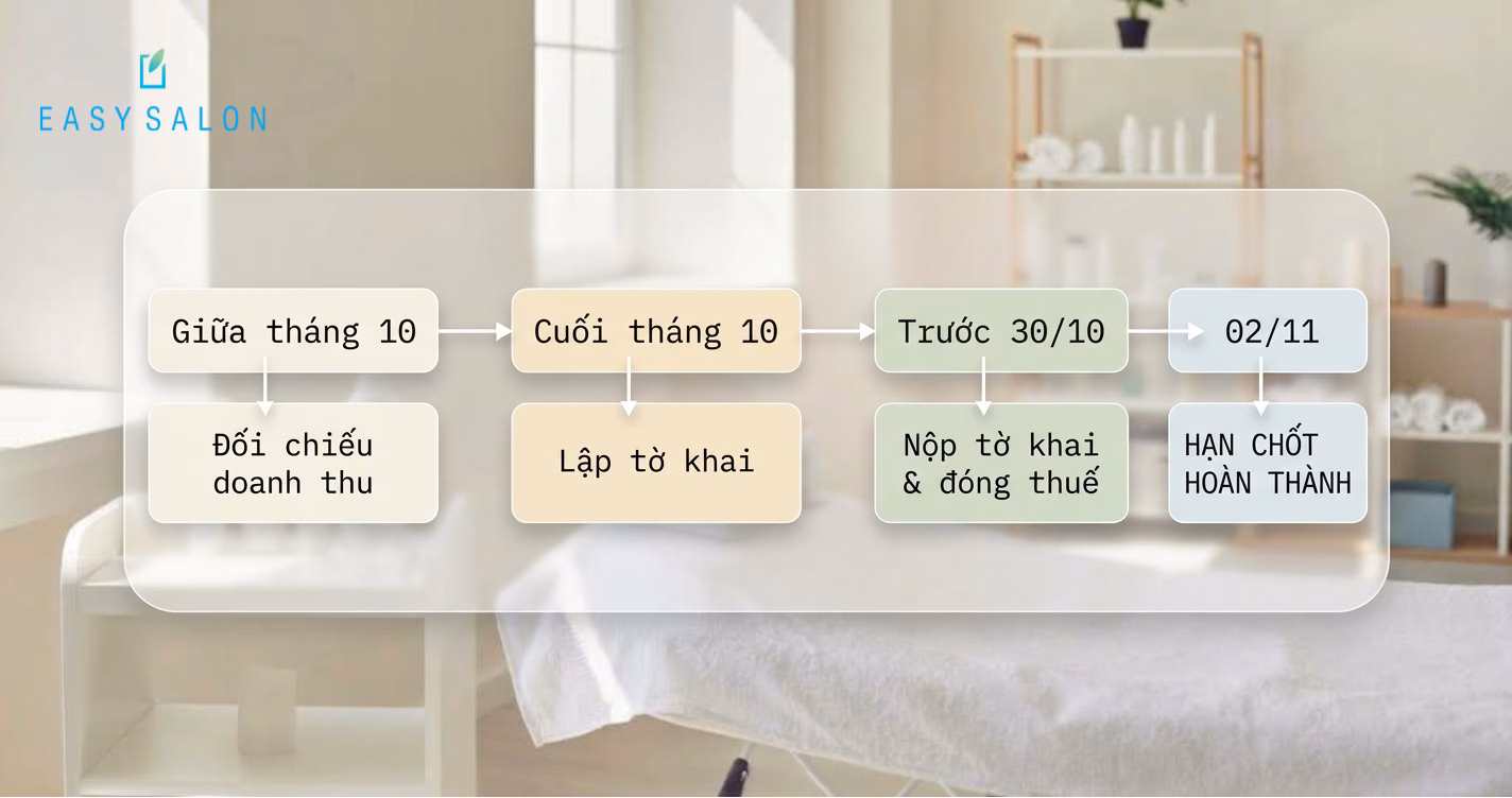 Mốc thời gian nộp tờ khai thuế quý 3/2026 từ 30/10 đến 02/11